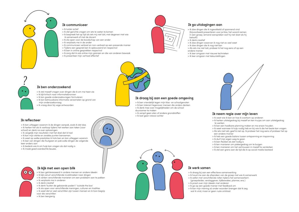 De acht Descart-competenties